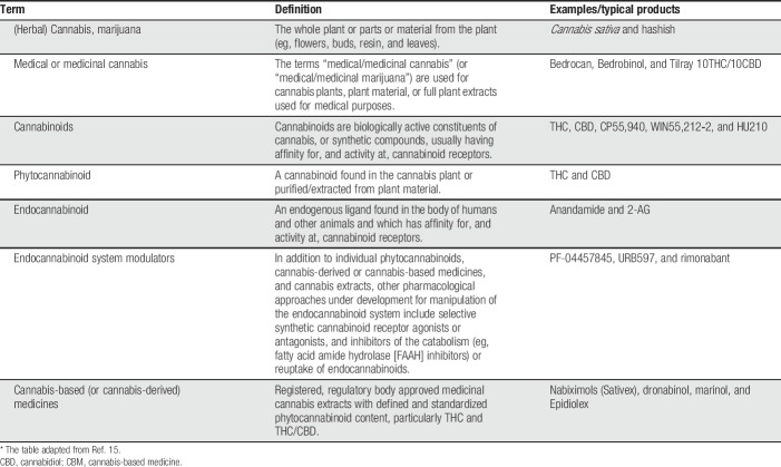 Description of types of CBMs.*