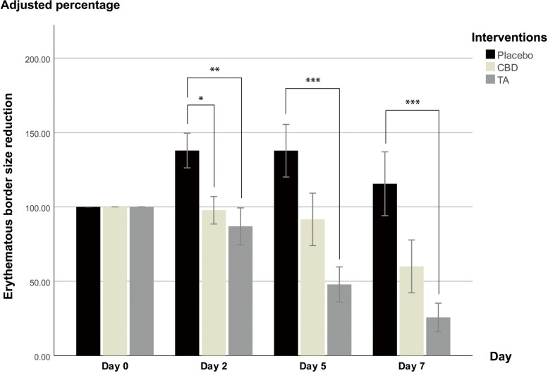 Erythematous border size reduction. The Y-axis values represent percentages. Error bars display the SEM. Significance is portrayed as * p ≤ 0.05, ** p ≤ 0.01, and *** p ≤ 0.001