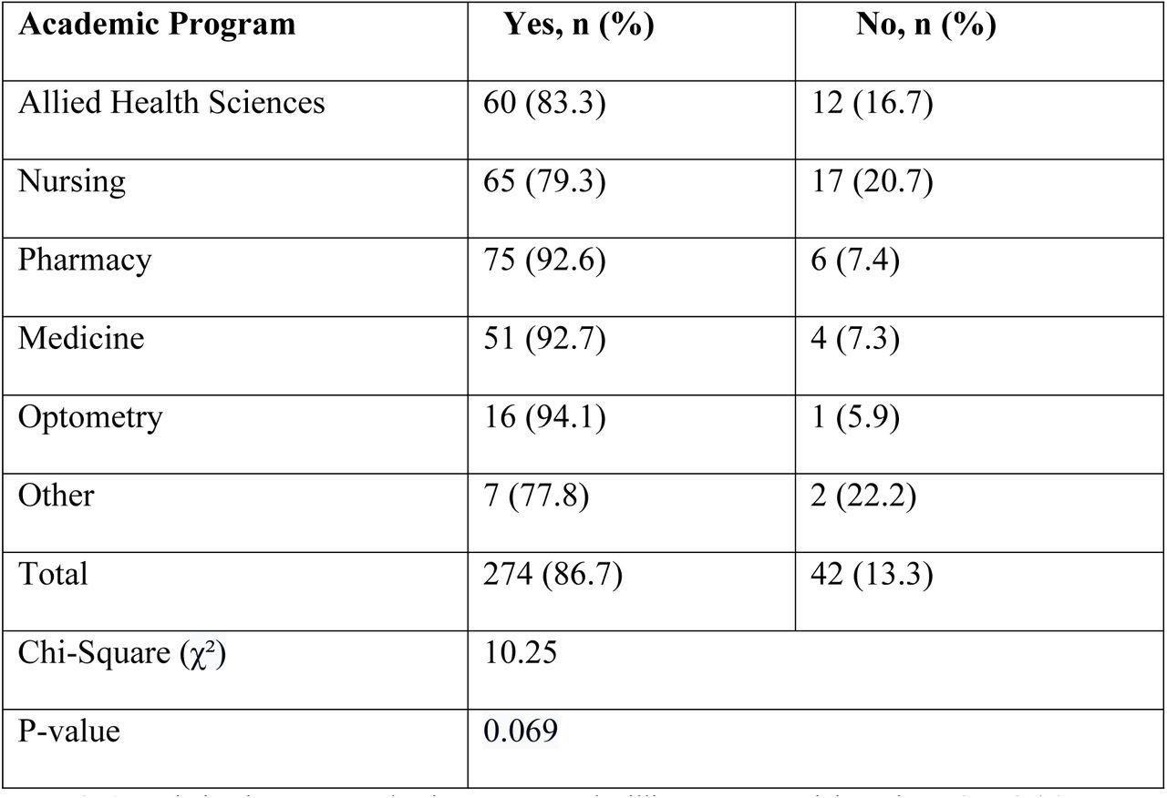 Association between academic program and willingness to participate in an SRFC (χ² = 10.25, p = 0.069).Academic Program Vs. Willingness to Participate.