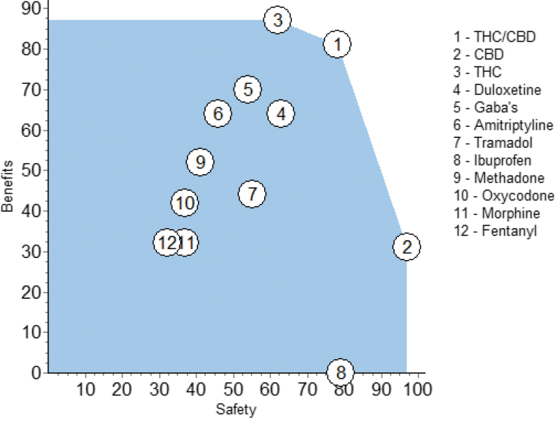 Benefit preference values versus the safety preference values shown in Table 3.