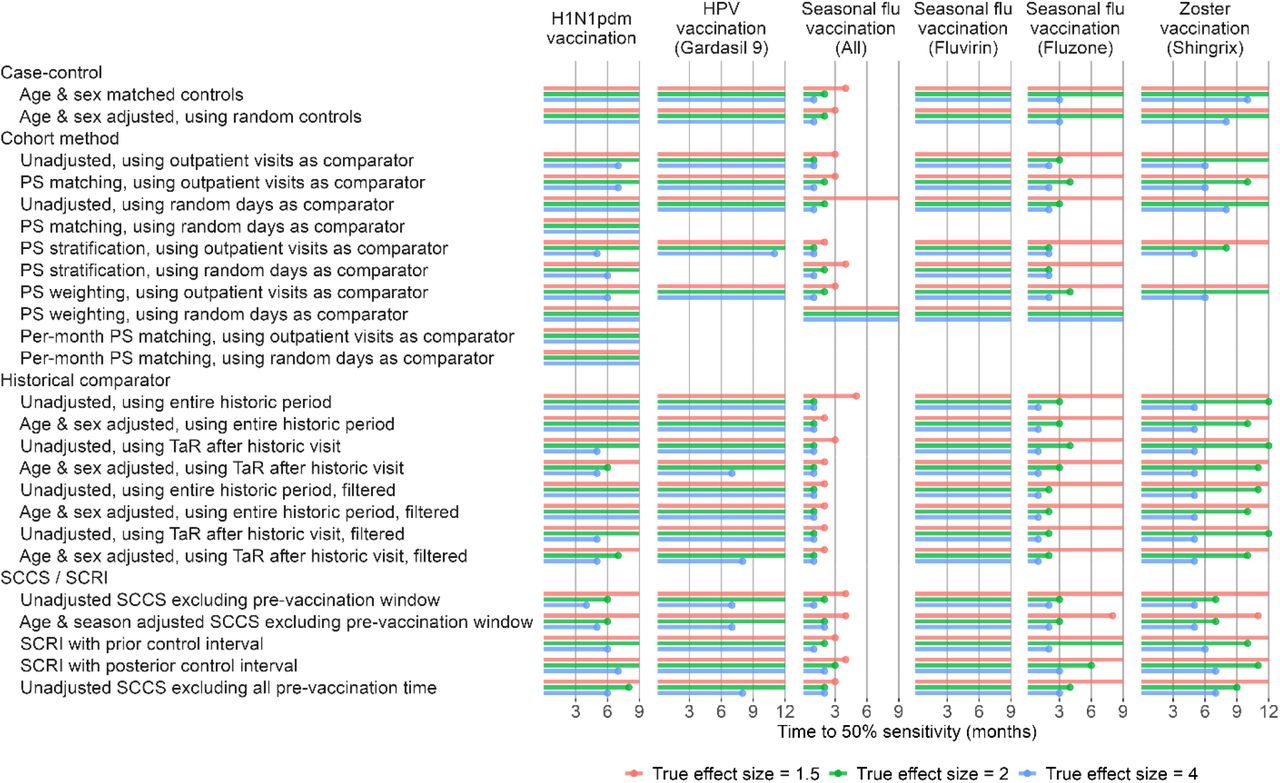 Time to 50% sensitivity after calibration. For each method variation and vaccine group, the number of months of data needed to achieve 50% sensitivity based on the calibrated MaxSPRT in the Optum EHR database are shown, stratified by true effect size of the positive controls. HPV = Human papillomavirus, PS = Propensity Score, SCCS = Self-Controlled Case Series, SCRI = Self-Controlled Risk Interval, TaR = Time-at-Risk.