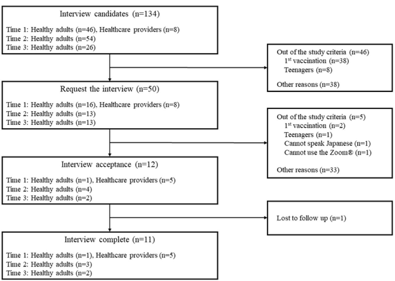 Flow chart of participant recruitment