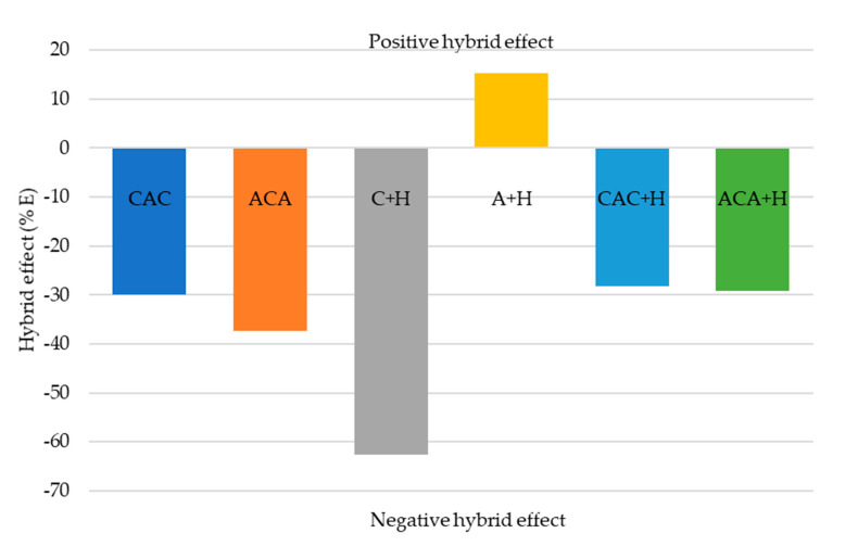 The percentage changes in absorbing total energy due to hybridisation.