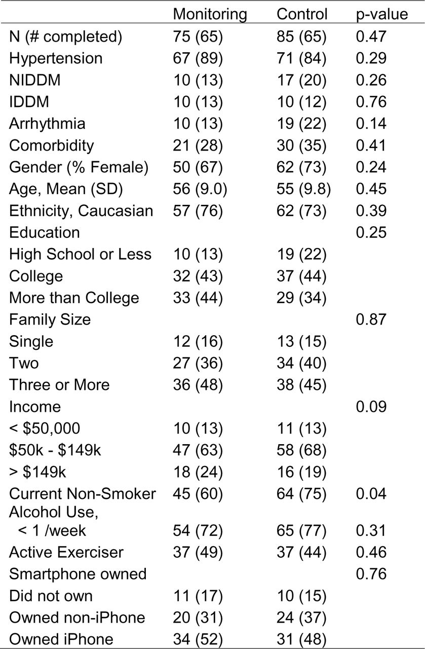 Study participant demographics. Values are in counts, proportions in parentheses (proportions) unless otherwise noted.