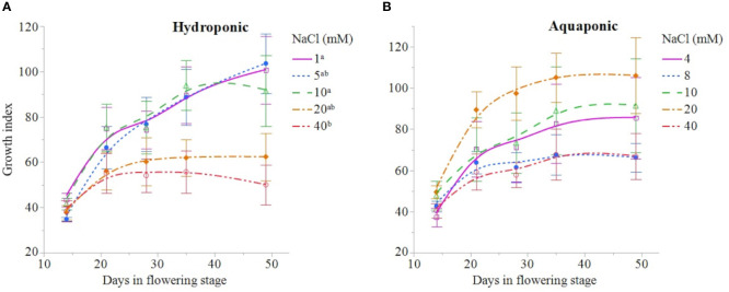 C. sativa growth index [(height × width1 × width2) ÷ 300] throughout the flowering stage (time) for plants grown in hydroponic (A) and aquaponic (B) solution with different NaCl concentrations. Data points are mean ± standard error (n = 6). NaCl concentrations with differing superscript letters (i.e., a,b) indicate signficant differences according to contrast statements (F-tests) comparing all time points at P < 0.05.