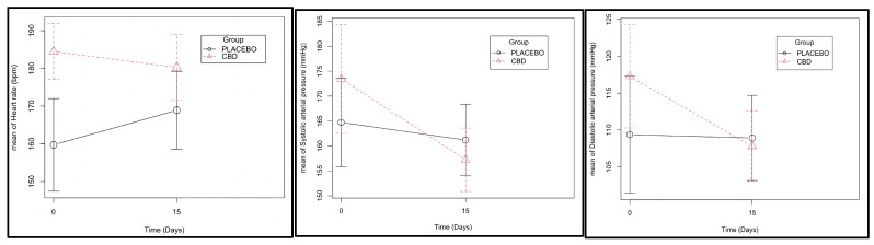 Cardiac rate and systolic and diastolic blood pressure measurements at day 0 and day 15 of CBD administration (effect of the group–time interaction with p values of 0.081, 0.293, and 0.287, respectively (Supplementary Table S1)).