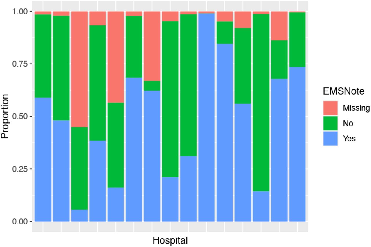 Distribution of the binary variable indicating whether the hospital received advance notice from emergency medical services (EMSnote) and the missing proportions at the 15 largest hospitals in the Georgia Coverdell Acute Stroke Registry data