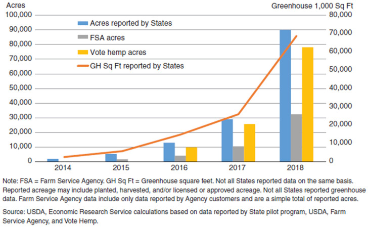 United States hemp acreage and greenhouse area, reported 2014–2018. Graphic is from Tyler et al. [7].
