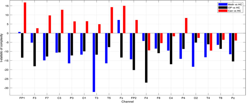 The t-values of the complexity index in all channels. Changes in complexity index in the Methamphetamines (Meth) vs. Healthy Control (HC) in the FP1; and Cannabis (Can) vs. HC in the C4 were not significant.
