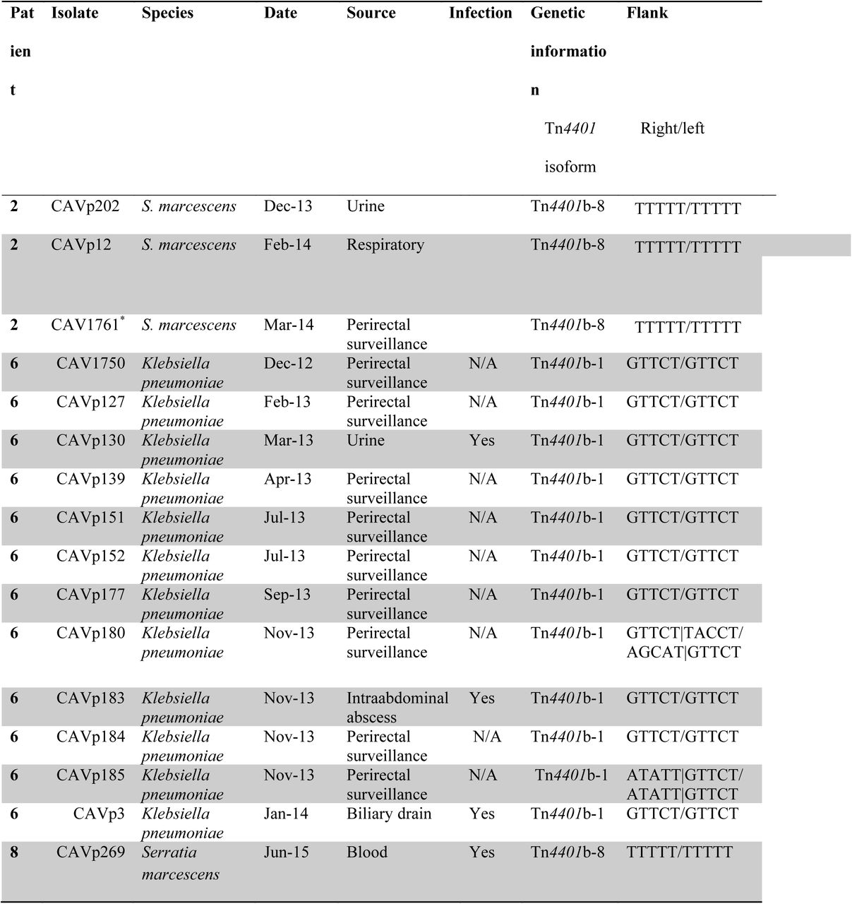 All additional blaKPC-positive isolates from patients with K. quasipneumoniae