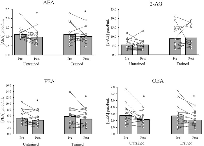 Lipid concentrations before and after acute resistance exercise.Means and standard errors of AEA, 2-AG, PEA, and OEA before and after resistance exercise in the untrained and trained groups. *Indicates significant (p <0.05) time effect for AEA, PEA, and OEA. # There was also a significant baseline group difference in 2-AG.