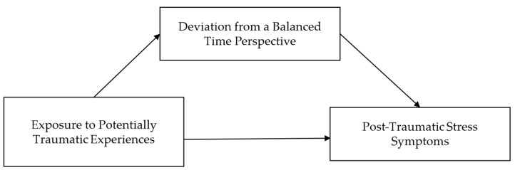 Proposed mediation model linking Exposure to Potentially Traumatic Experiences and Post-Traumatic Stress Symptoms via Deviation from a Balanced Time Perspective.