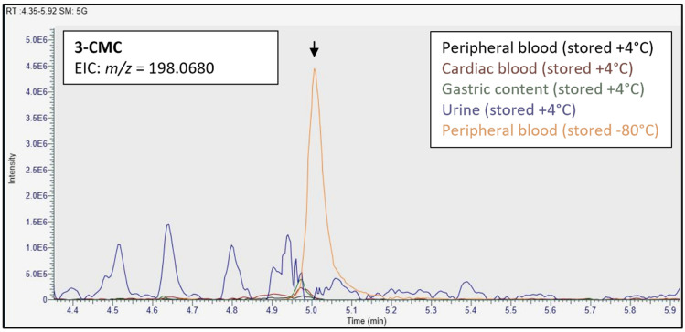 Extracted-ion chromatograms of 3-CMC and its four metabolites for the five matrices.