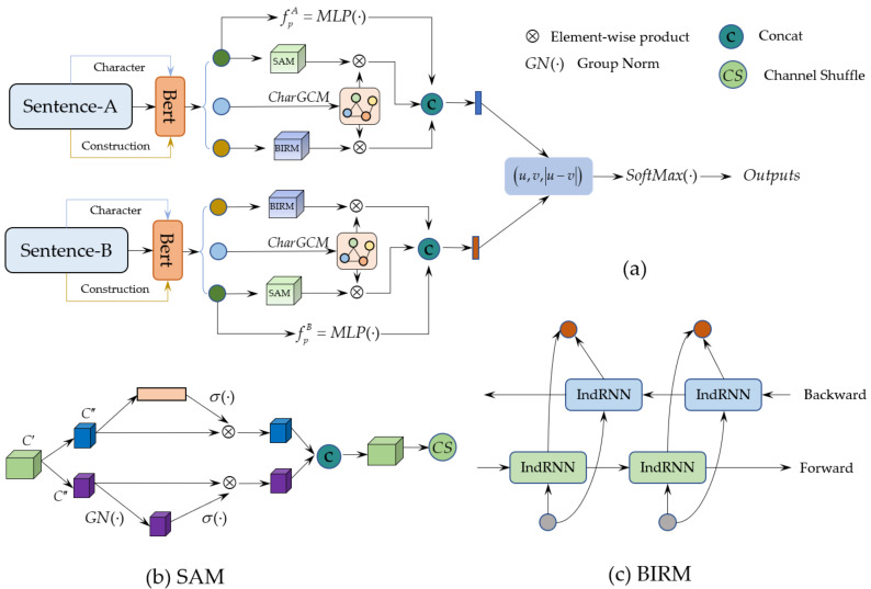 (a) The overall network structure of CharAs-CBert; (b) The slice attention module (SAM); (c) The bidirectional independent recurrent neural network module (BIRM). Where “CharGCM” indicates character graph convolution module; IndRNN indicates independent recurrent neural network; SoftMax(·) indicates classifier with softmax; σ(·) indicates the activation function of sigmoid; MLP(·) indicates the operation of multilayer perceptron; C′ and C″ indicate the channels of input features and satisfies C″=C′2. GN(·) indicates the operation of GroupNorm; ⊕ indicates element-wise product operation. BERT indicates language model of pre-training; CS indicates channel shuffle operation; Backward indicates backward layers of BiIndRNN; Forward indicates forward layers of BiIndRNN. fpA and fpB represent the a priori word vector feature obtained by the multi-layer perceptron (MLP(·)) of sentence A and sentence B, respectively.