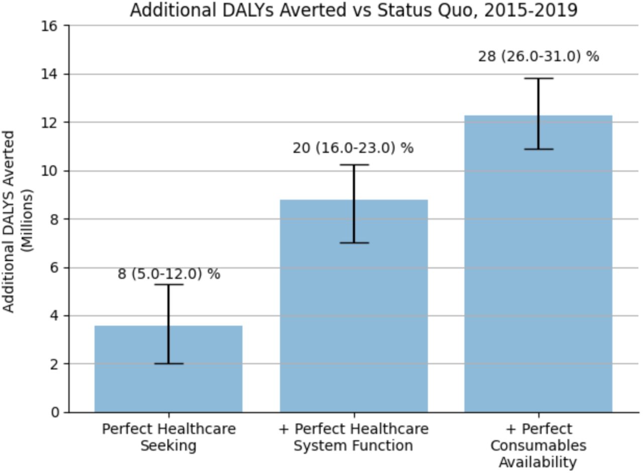 The Impact of the Strengthening the Healthcare System.The additional DALYs averted under each of the healthcare system improvement scenarios relative to the DALYs averted by the Healthcare System in the Status Quo scenario (per Table 1). Error bars show the 95% uncertainty interval on model estimates.