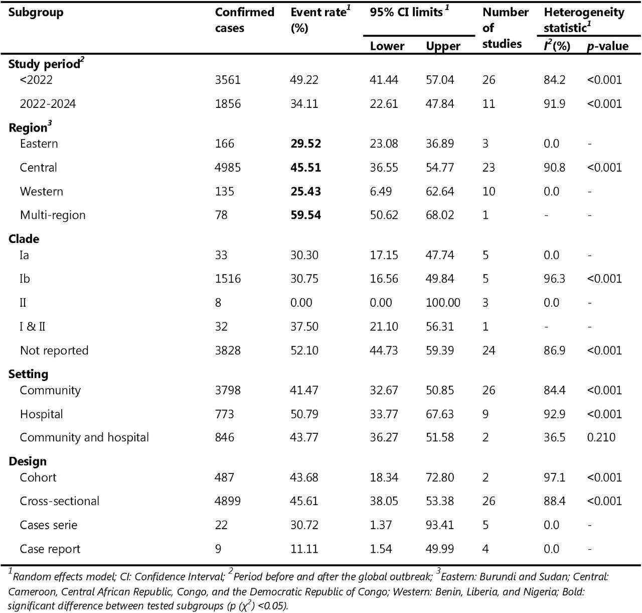 Subgroup meta-analysis of mpox severity rate pooled estimates in Africa