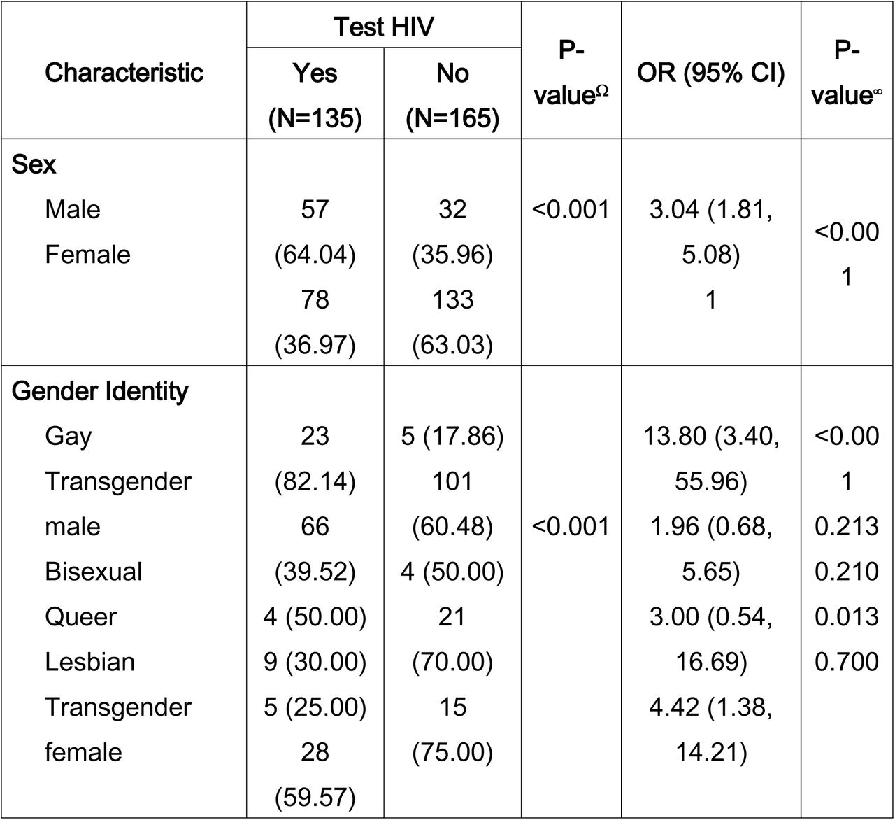 Participants Characteristics Associated with HIV Testing