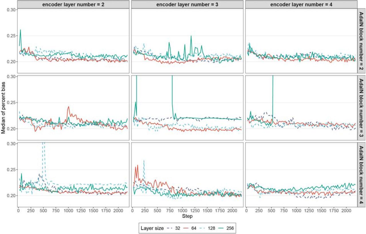Hyperparameter tuning on network width and depth.Grid search strategy is used to determine the optimal layer number for the content and temporal encoders, AdaIN block number for the generator, and size for each layer. Median PB computed from the validation set is used to quantify the performance. The model achieves the lowest median PB with a setting of three layers for the encoders, each containing 64 neurons, and three AdaIN blocks for the generators, each including a 64-neuron layer.
