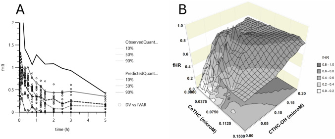 PK/PD Model 3: Combined THC and THC-OH general empiric dynamic model (GEDM) diagnostic plots. A Visual predictive check. The black lines indicate predicted and gray lines indicate observed means and 95% confidence intervals of fractional heart rate (fHR). Circles represent observed (DV) fHR. B Three-dimensional surface plot of the GEDM model. The x-axis is predicted THC-OH, the y-axis is predicted THC, and the z-axis is predicted fHR. Circles are observed fHR