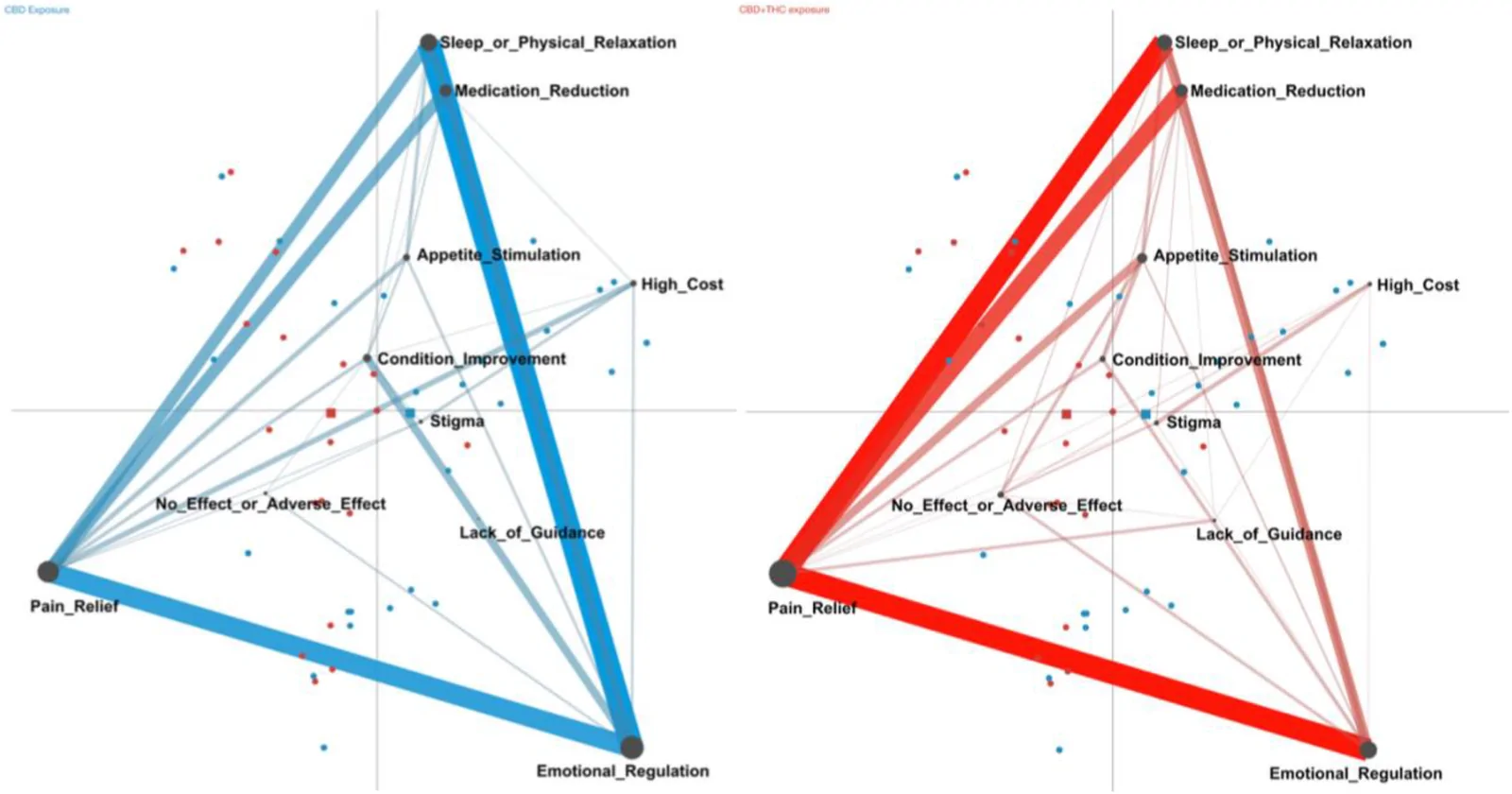 Two side-by-side Epistemic Network Analysis diagrams compare CBD-only exposure (left, blue) and CBD+THC exposure (right, red) across ten coded themes. Nodes represent themes, and connecting lines represent code co-occurrences within participant responses; thicker lines indicate stronger co-occurrence. In the CBD-only network, emotional regulation is strongly connected with sleep or physical relaxation and pain relief. In the CBD+THC network, pain relief has especially strong connections with sleep or physical relaxation, emotional regulation, and medication reduction. Node positions remain fixed across the two diagrams to support direct visual comparison.