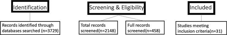 PRISMA diagram. The figure demonstrates the identification, screening and inclusion of studies for review.