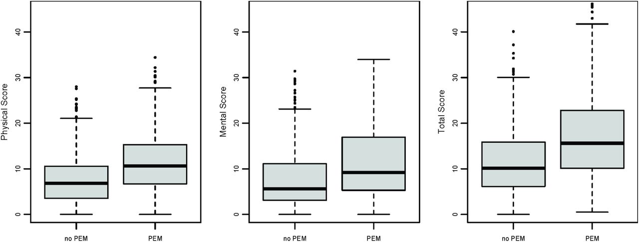 Distribution of symptom severity scores by Post Exertional Malaise (PEM) status in EPILOC Omicron post-covid-19 syndrome cases (n=1242).