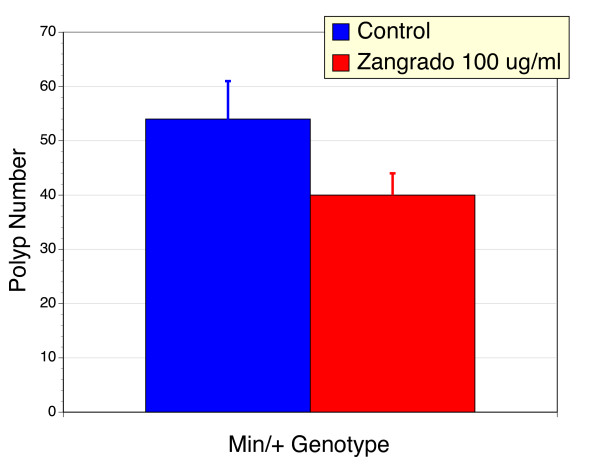 Polyp number in control or Zangrado treated ApcMin/+mice. ApcMin/+mice treatment with Zangrado (100 μg/ml in drinking water, n = 5) displayed a 26% reduction in the number of polyps when compared to vehicle control mice (n = 10). This trend was not statistically significant. There were no polyps noted in wild type mice.