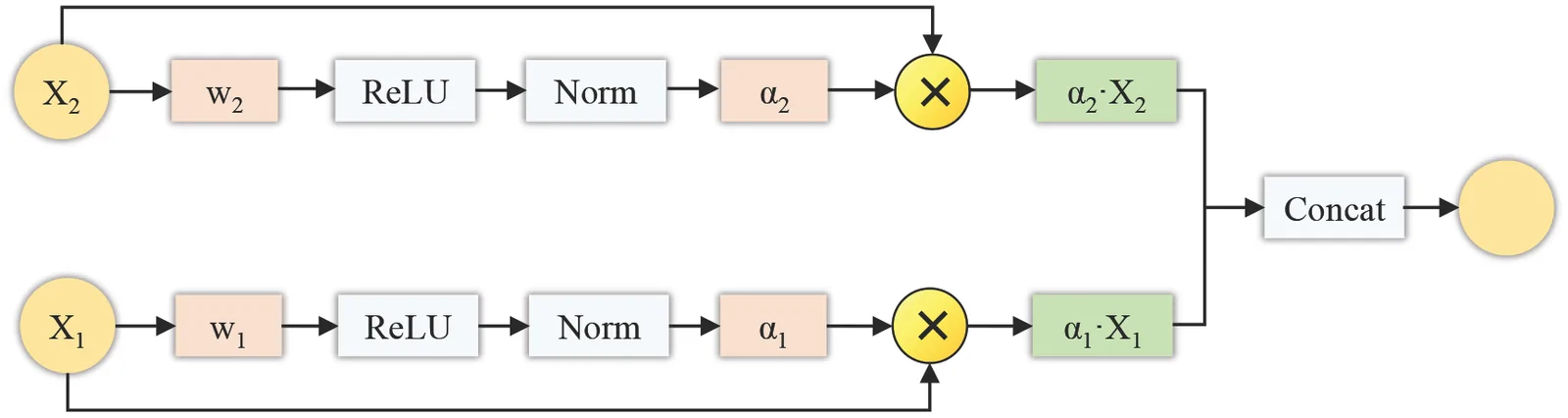 Flowchart illustrating two parallel input streams labeled X sub two and X sub one, each processed by weight, ReLU activation, normalization, and outputting alpha coefficients. Both streams are multiplied with their corresponding inputs, concatenated, and passed to the final output node.