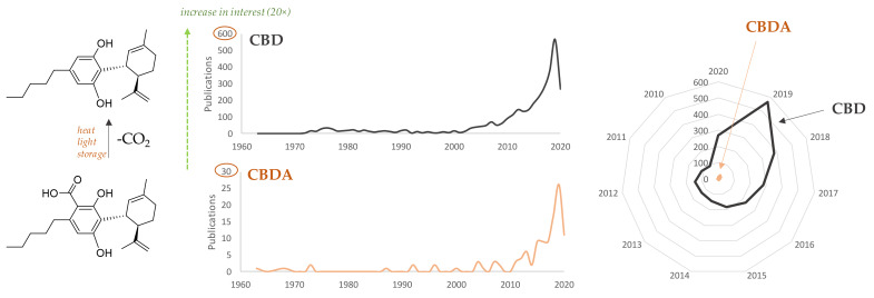 Number of papers dealing with the concept “CBD” or “CBDA” published in year range 1960–2020 (source: PubMed database, 18 April 2020). Data are plotted also through a radial chart that enhances, at one glance, the different interest in the two highly related compounds.