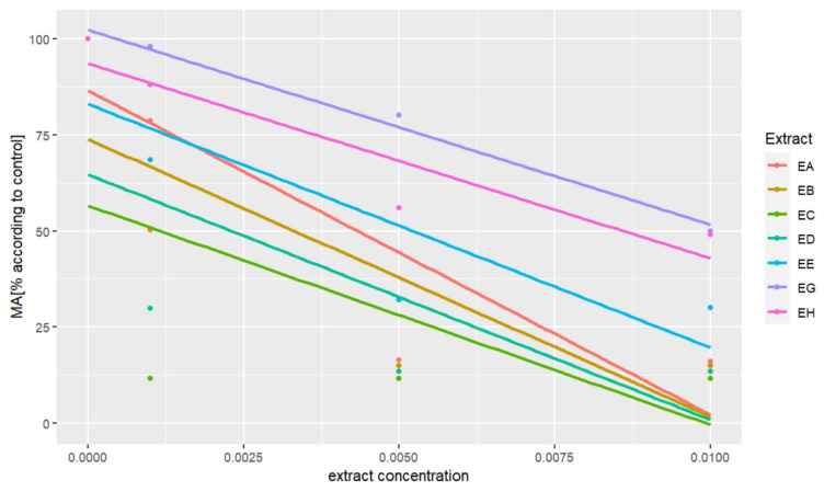 Correlation of extract concentration and cancer cell metabolic activity in % according to control of different hemp extracts.