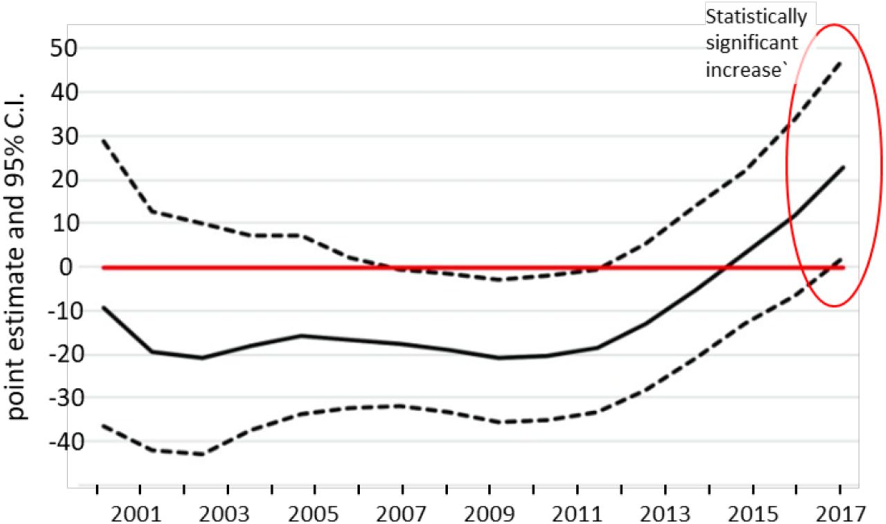 Annual Changes in Point Estimate and 95% CI of Association Between Medical Cannabis Law and Age-Adjusted Opioid Overdose Death Rate during 1999-2017.Fixed (year and state) and time-varying effects with adjustment for prescription drug monitoring program, state unemployment, pain management clinic oversight laws, and prescription drug identification laws. Source: Modified from Shover CL, Davis CS, Gordon SC, Humphreys K.16