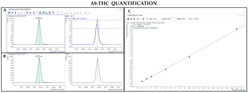 Chromatograms obtained by GC-MS analysis without derivatization and the qualifier ratio related to Δ9-THC (A) and its deuterated analogue (Δ9-THC-d3) used as the IS (B). Calibration curve built for Δ9-THC quantification (C).