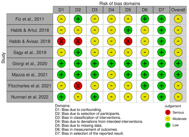 Risk of Bias analysis for non-randomized studies made using the ROBINS-1 tool (https://www.riskofbias.info/welcome/home) [29,30,31,32,34,36,37,38].