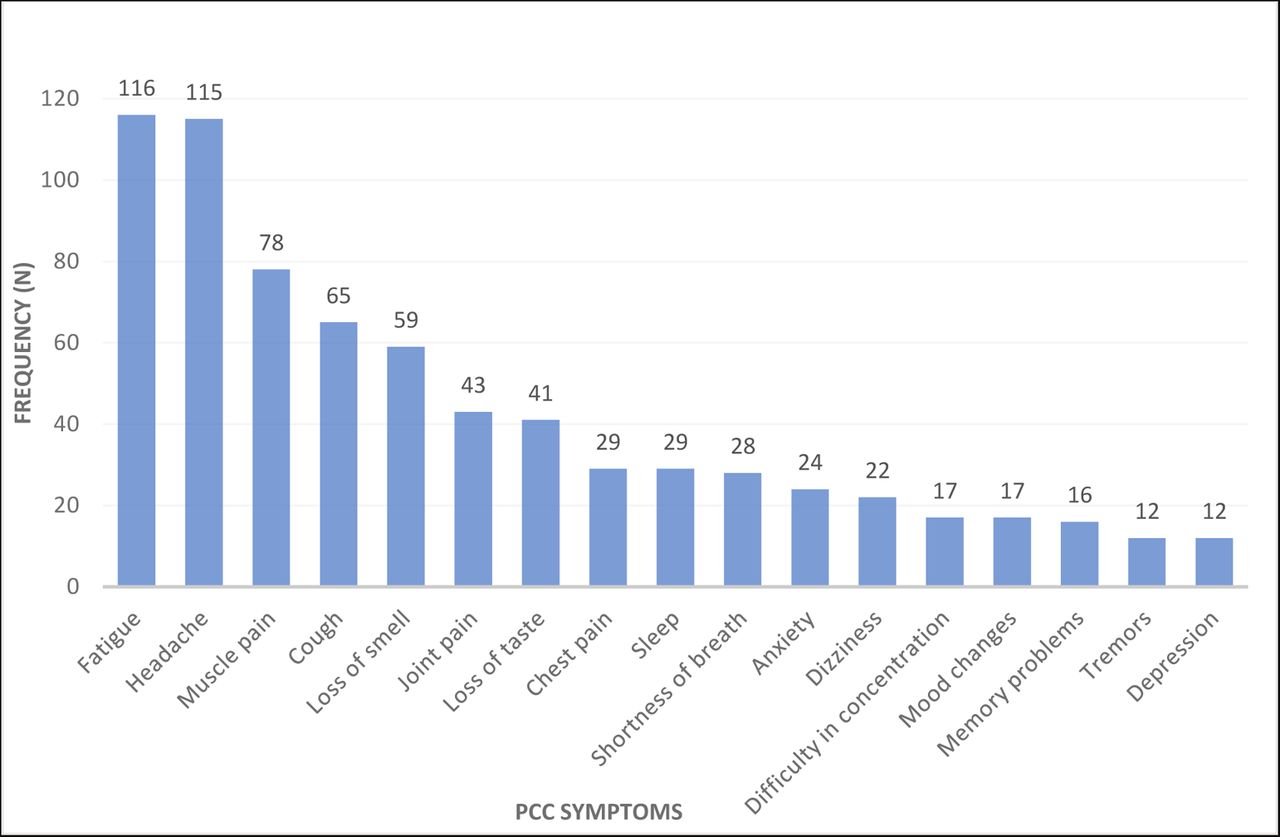 Frequency of PCC symptoms among COVID-19-positive healthcare workers from four African countries, 2022 (n = 197/706).