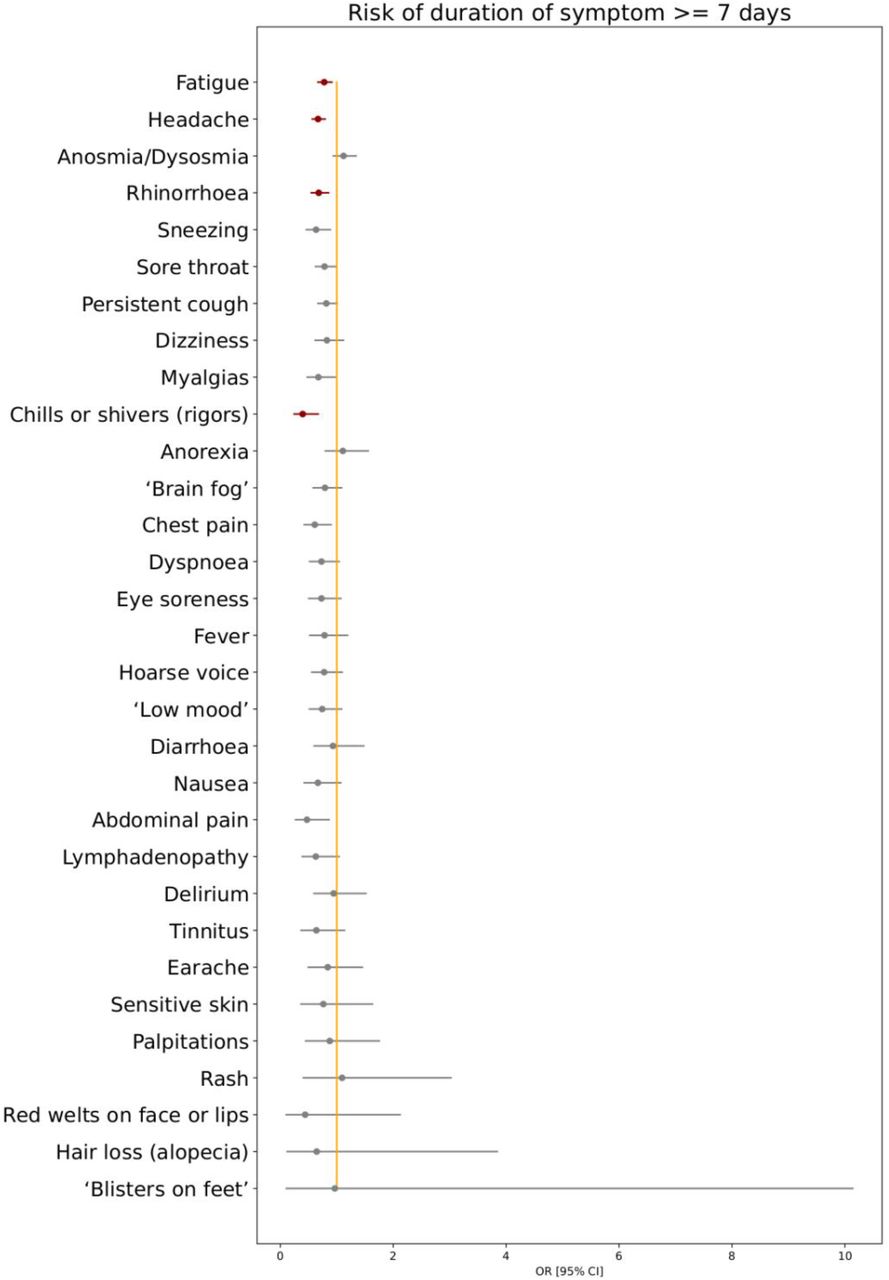 Odds ratios for risk of symptom duration ≥ 7days for individuals with COVID-19 during periods of SARS-CoV-2 Delta vs. Alpha variant predominance.Red markers encode statistical significance with α-value < 0·05 (after FDR correction), whereas grey markers encode non-significant differences.