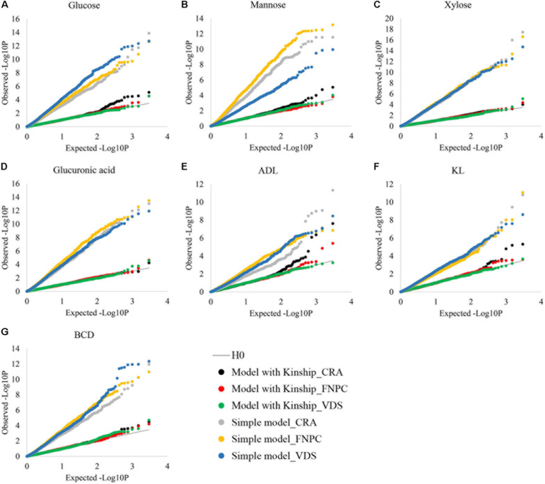 Cumulative distributions of p-values for contents of glucose (A), mannose (B), xylose (C), glucuronic acid (D), acid detergent lignin (ADL; E), Klason lignin (KL; F) and Bast fiber content after decortication (BCD; G) to assess the correction for population structure. X-axes = the cumulative distributions of the expected-log10P for the simple and the kinship models; Y-axes = the cumulative distributions of the observed-log10P for the simple and the kinship models; Simple models = models without correction for population structure {dots in gray [Centro di ricerca cerealicoltura e colture industriale (CRA = Italy)], yellow [Fédération Nationale des Producteurs de Chanvre (FNPC) = France], and blue [Vandinter Semo BV (VDS) = The Netherlands]}; Kinship models = models with correction for population structure [dots in black (CRA = Italy), red (FNPC = France), and green (VDS = The Netherlands)]; H0 = models under the expectation that random single nucleotide polymorphism (SNP) markers are unlinked to the polymorphism controlling the traits (gray line).