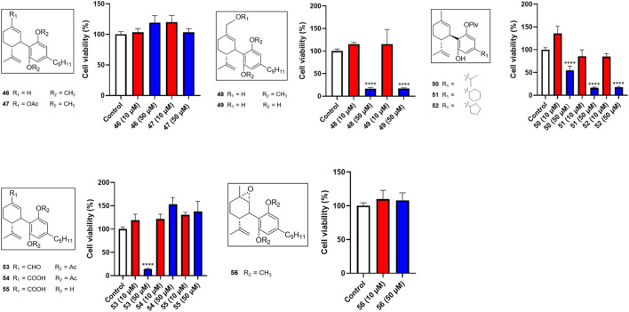 Effects of synthetic cannabinoids (46–56) at concentrations of 10 and 50 µM on the viability of Caov-3 cells.
