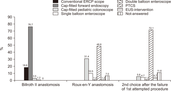 Preferred endoscopy types for patients with surgically altered anatomy.ERCP, endoscopic retrograde cholangiography; PTCS, percutaneous transhepatic cholangioscopy; EUS, endoscopic ultrasonography.
