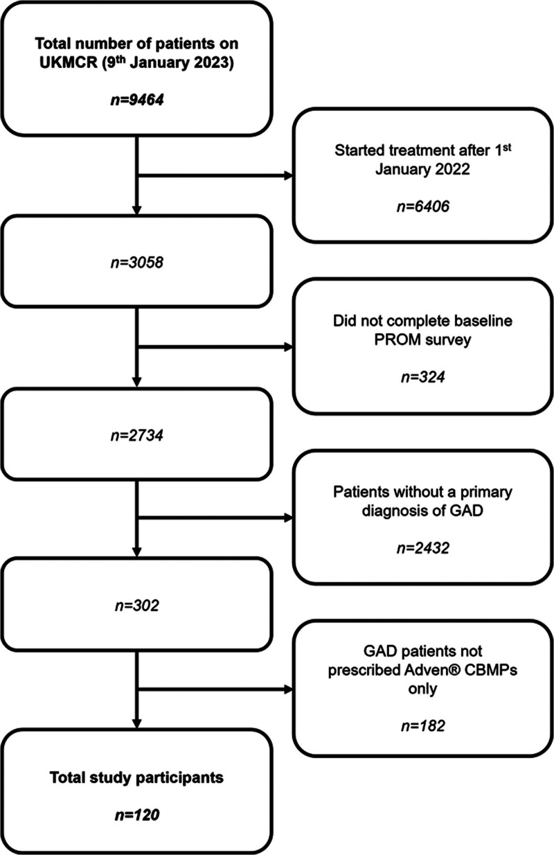 Flowchart detailing exclusion criteria and n numbers for each criterion. CBMPs, Cannabis-Based Medicinal Products; GAD, Generalized Anxiety Disorder; UKMCR, UK Medical Cannabis Registry.