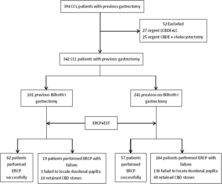 Flow chart of performing ERCP to CCL patients with previous gastrectomy. CCL: Cholecystocholedocholithiasis; LCBDE: Laparoscopic common bile duct exploration; LC: Laparoscopic cholecystectomy; CBDE: laparotomy common bile duct exploration; ERCP: Endoscopic retrograde cholangiopancreatography; EST: Endoscopic sphincterotomy