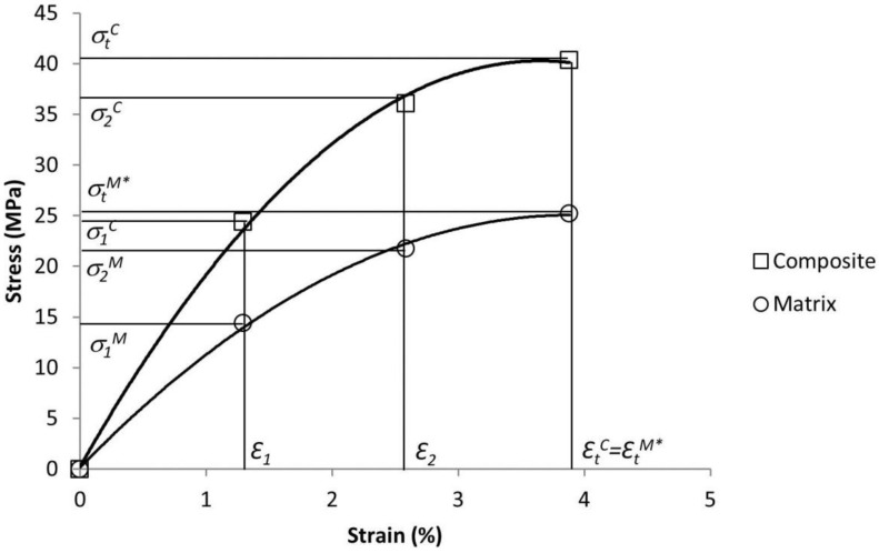 Typical stress-strain curves of a short-fiber semi-aligned reinforced composite and of a polypropylene (PP) matrix. The intermediate strain points used to solve the Kelly-Tyson modified equation are indicated by the 1 and 2 subscripts.