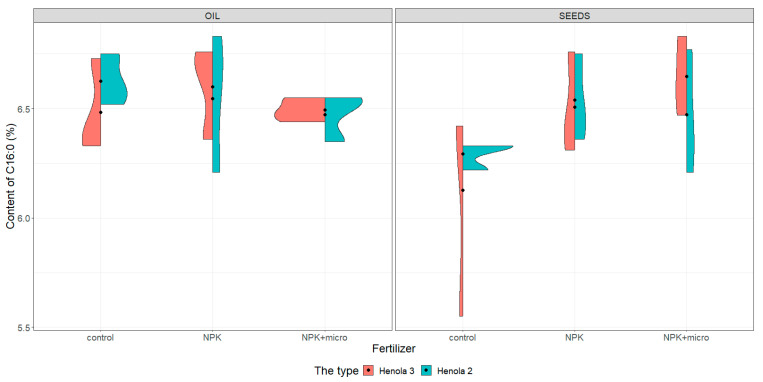 Violin plots for the content of C16:0 acid in seeds and oil in hemp plants growing in different soil conditions (control, NPK, and NPK + micro).