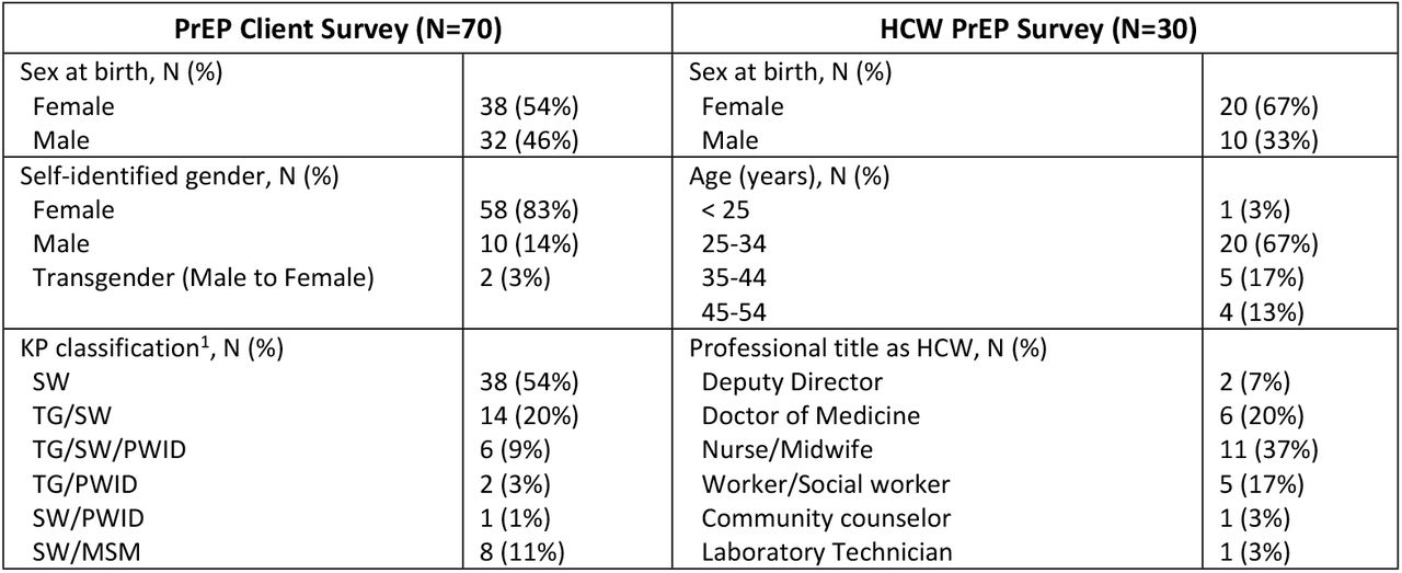 Characteristics of key population clients and healthcare workers at 7 health facilities in the Democratic Republic of the Congo