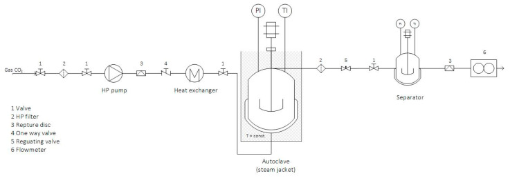 Supercritical fluid extraction system.