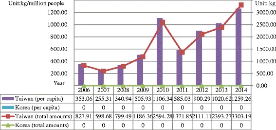 Total and per capita amounts of ketamine seizure in Taiwan and Korea from 2006 to 2014