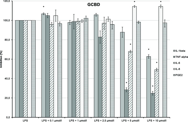 Anti-inflammatory effect of 2,3-dihydroxypropyl cannabidiolate (GCBD) on primary human monocytes; normalized to the induction by lipopolysaccharide (LPS) (without the addition of test compounds); n = 2 independent experiments; error bars show SEM, *p < 0.1.