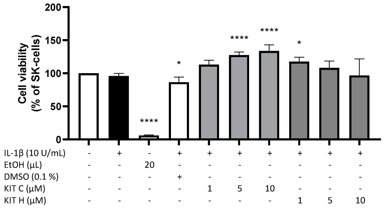 Effects of KIT C (light grey) and KIT H (dark grey) on cell viability of IL-1β-stimulated SK-N-SH cells. Cell viability was measured after 24 h of treatment by change in color due to MTT-oxidation. Values are presented as the mean ± SD of four independent experiments. Statistical analysis was performed using one-way ANOVA with Dunnett’s post hoc test with * p < 0.05 and **** p < 0.0001 compared to untreated cells.