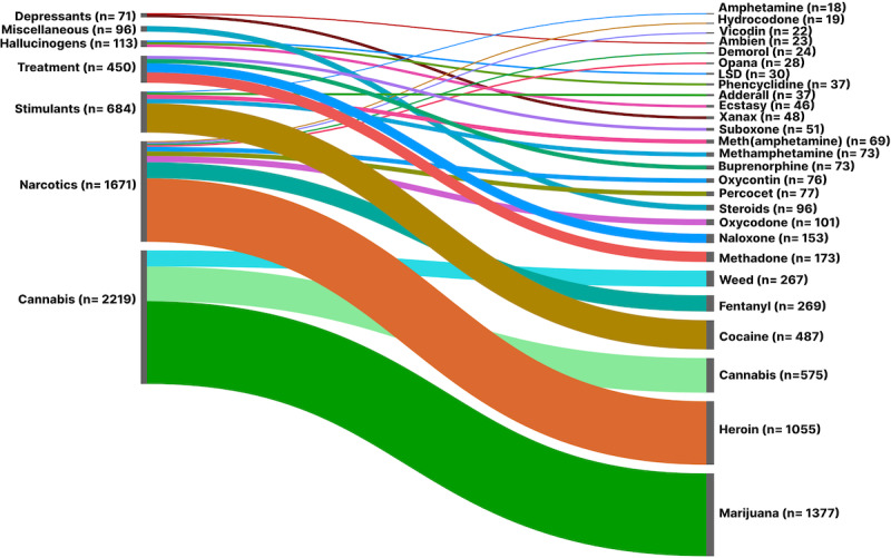 Number of substances per drug class in our dataset. LSD: lysergic acid diethylamide.