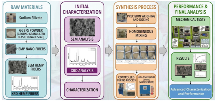 Preparation stage of geopolymer mortar samples.