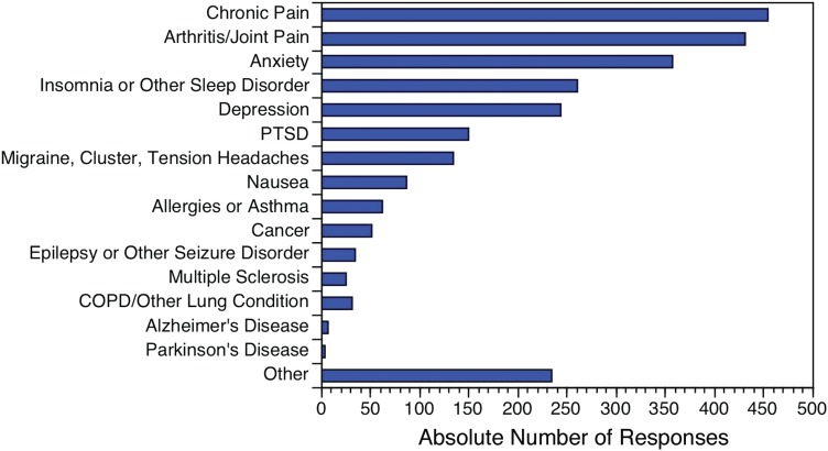 Number of medical conditions for which respondents report CBD treating “Very Well by Itself” or “Moderately Well by Itself,” by medical condition (n=2557).